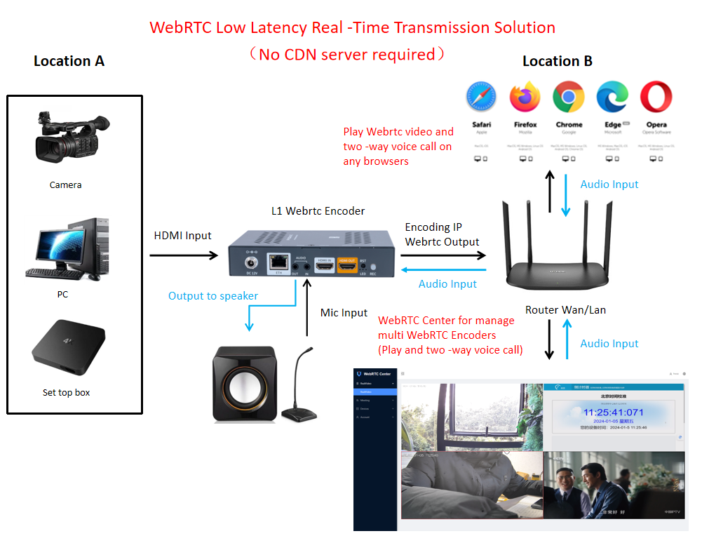 Haiwei WebRTC Solutions